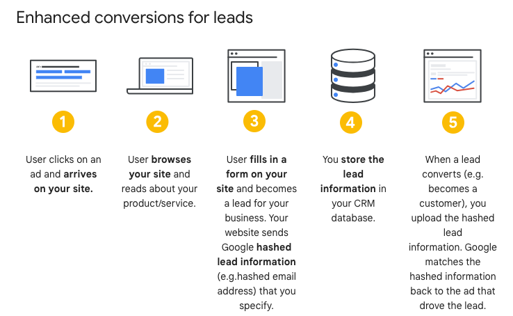 Enhanced Conversions For Leads