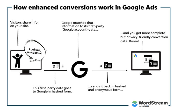 How Do Enhanced Conversions Work