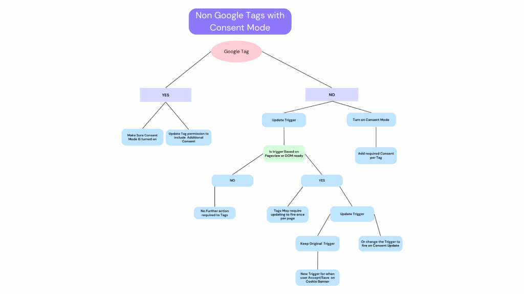 non-Google tag chart