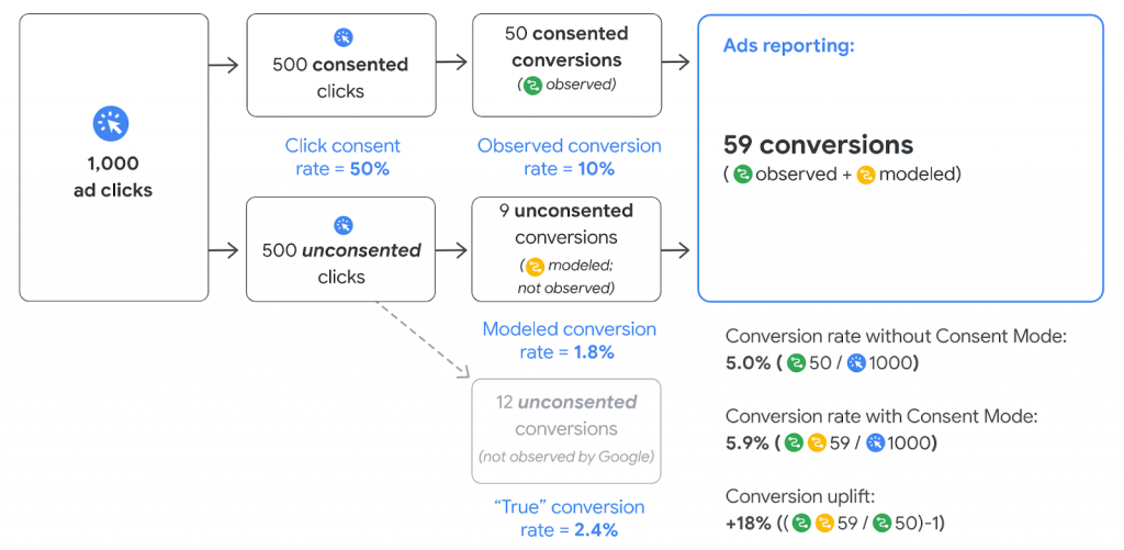 Google Consent Mode operates on a simple yet effective binary system