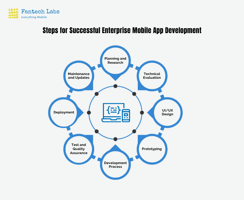 Steps for successful enterprise mobile app development