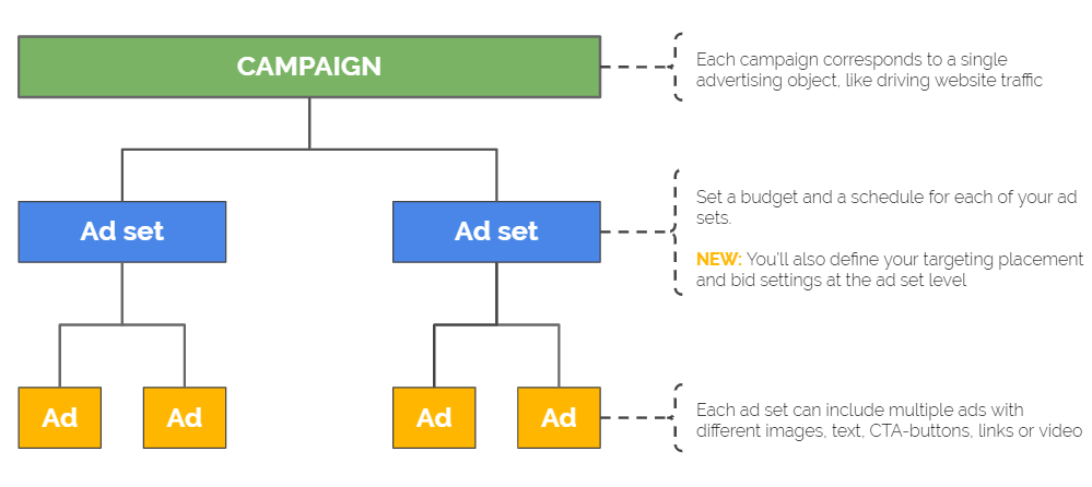 Campaign setup 