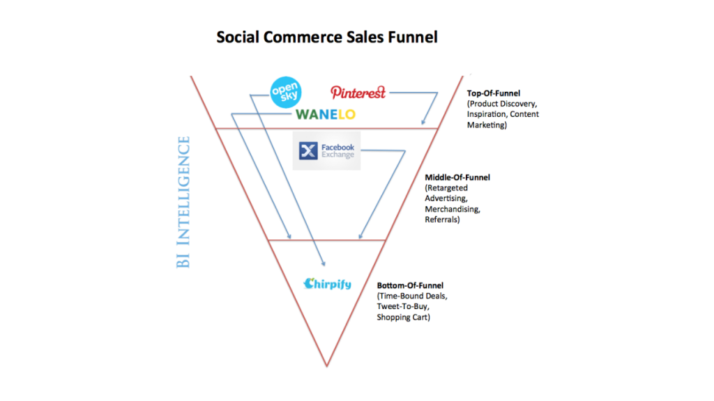 Social commerce sales funnel