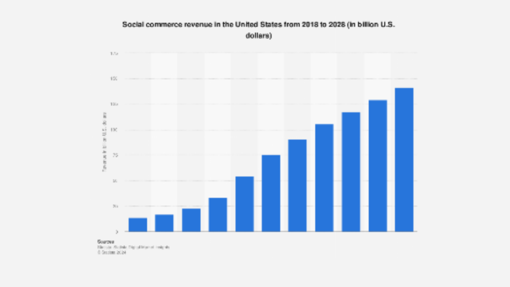 social commerce revenue data